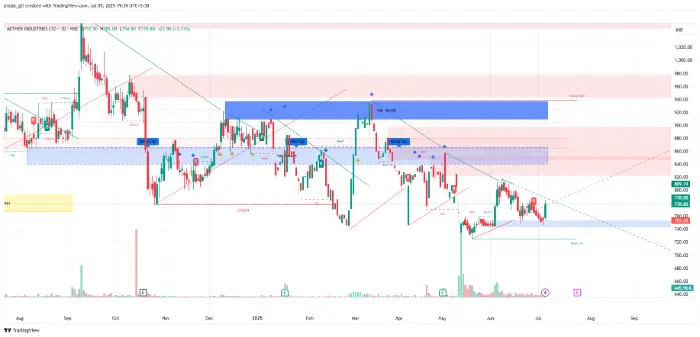 Aether Industries Aether Industries chart