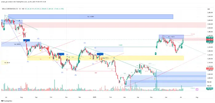 Birla Corporation Birla Corporation chart
