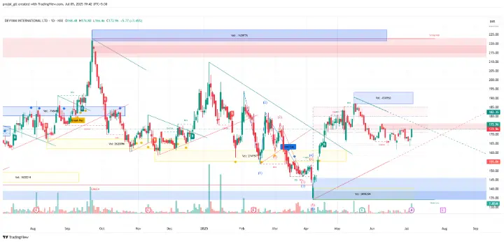 Devyani International Share Devyani International Share
