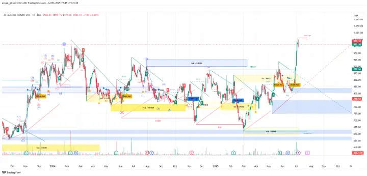 JK Lakshmi Cement JK Lakshmi Cement Share