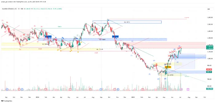Kajaria Ceramics Share Chart Kajaria Ceramics Share Chart