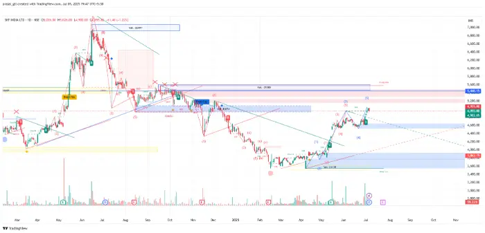 SKF India Share SKF India Share
