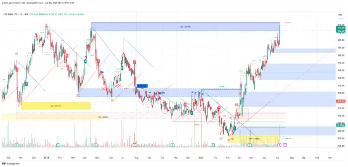 CSB Bank CSB Bank chart