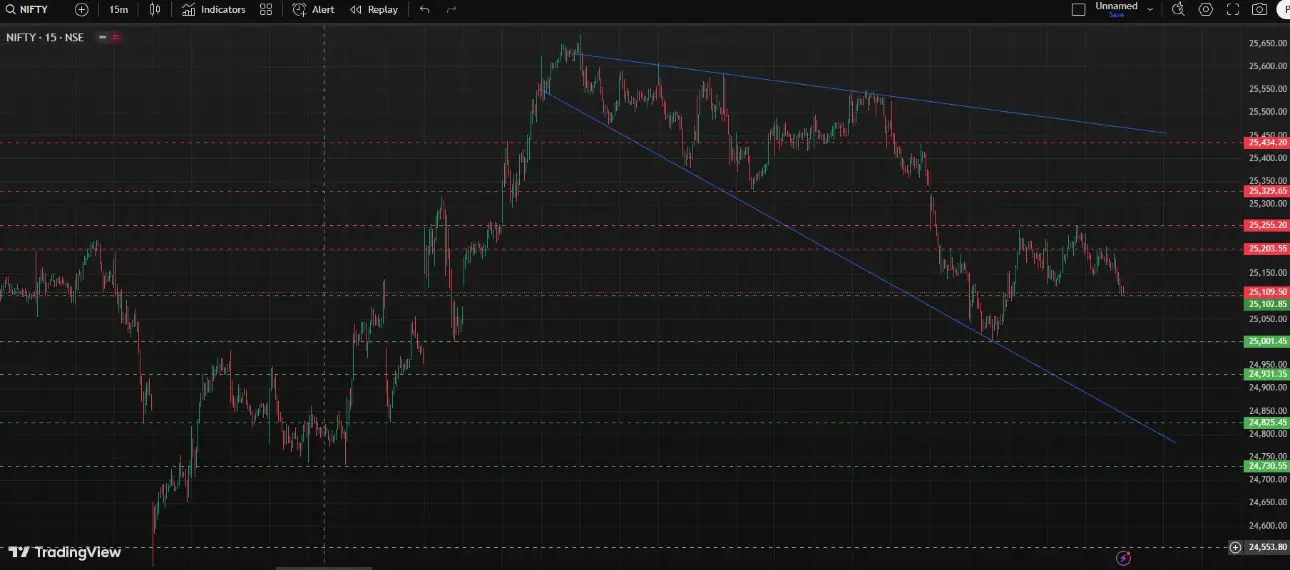 Nifty 15m latest chart