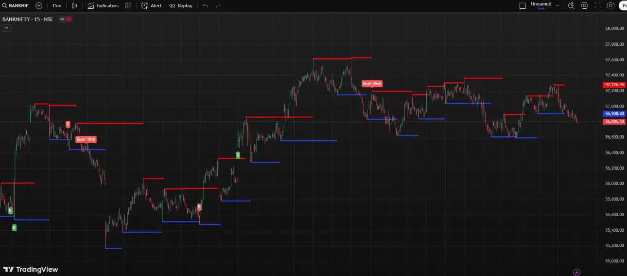 Bank Nifty support & resistance