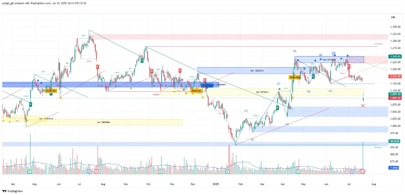 Axis Bank Axis Bank chart