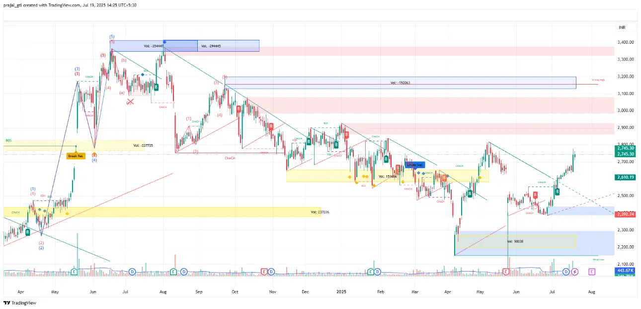 Balkrishna Industries Ltd Balkrishna Industries Ltd chart