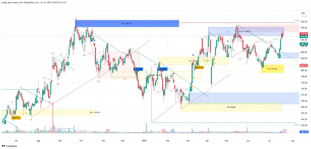 Shyam Metalics and Energy Ltd Shyam Metalics and Energy Ltd chart
