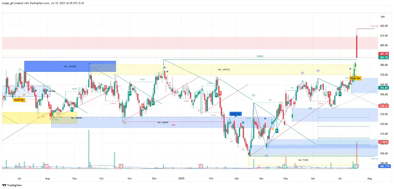 Nuvoco Vistas Corporation Ltd. Nuvoco Vistas Corporation Ltd. chart