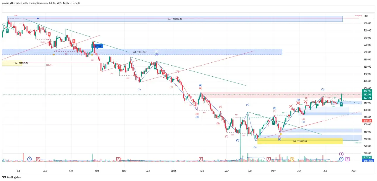 Mahindra Lifespace Developers Ltd Mahindra Lifespace Developers Ltd chart