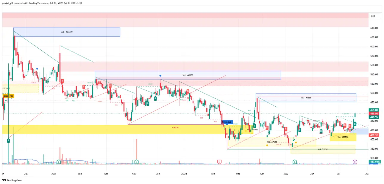 Chemplast Sanmar Ltd. Chemplast Sanmar Ltd. chart