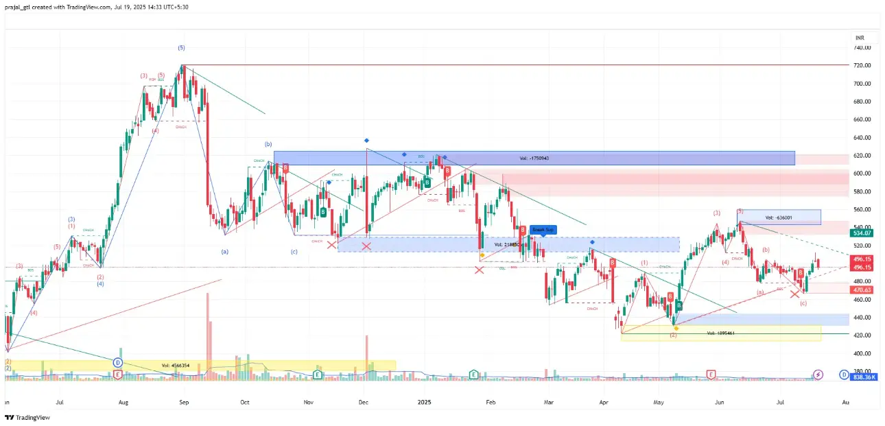 Granules India Ltd Granules India Ltd chart