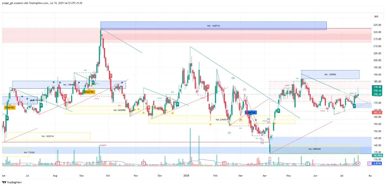 Devyani International Ltd Devyani International Ltd chart