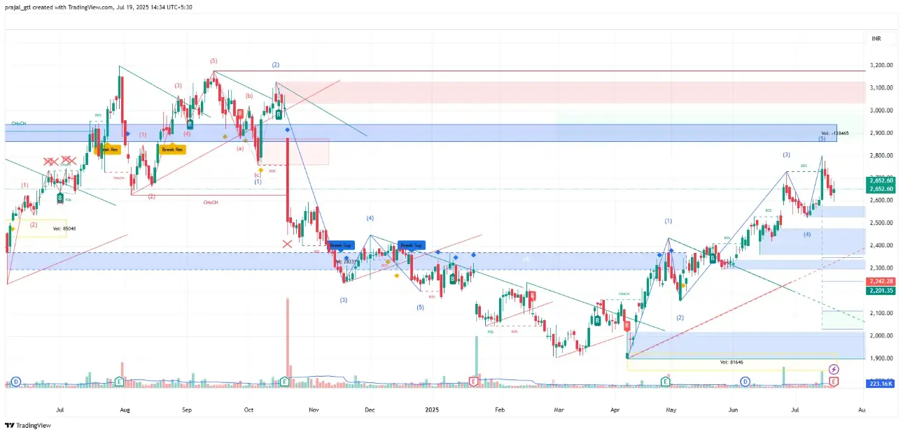 IndiaMART InterMESH Ltd IndiaMART InterMESH Ltd chart