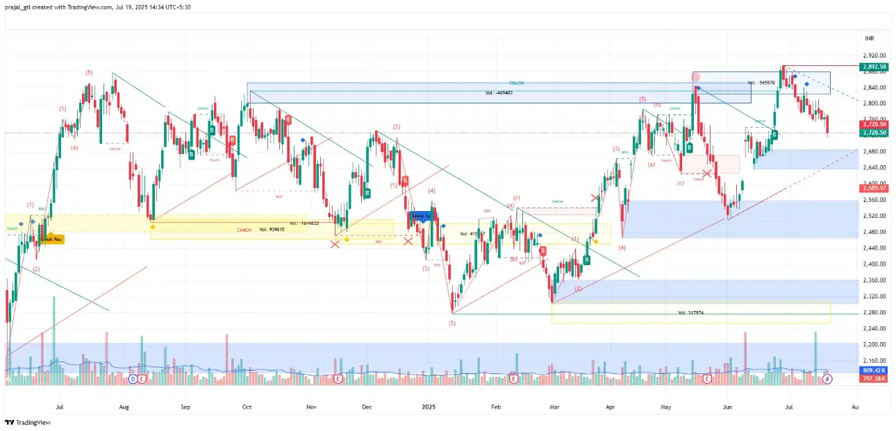 Grasim Industries Ltd. Grasim Industries Ltd. chart