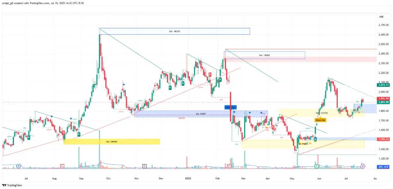 Concord Biotech Ltd. Concord Biotech Ltd. chart