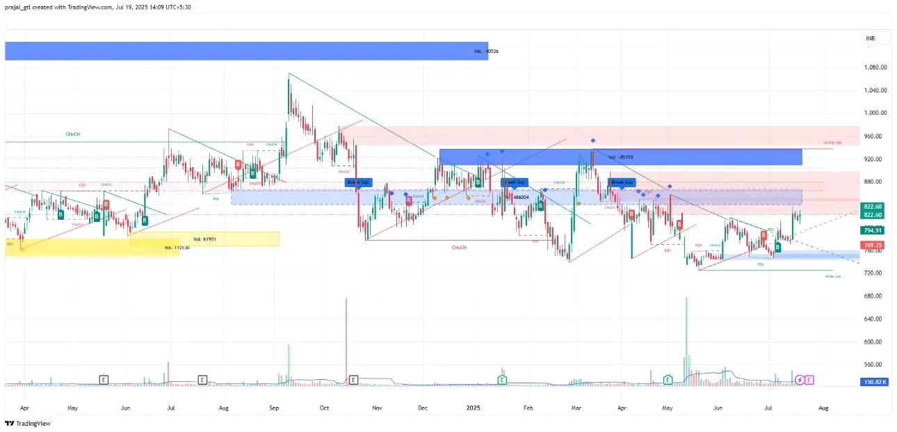 Aether Industries Ltd chart Aether Industries Ltd chart