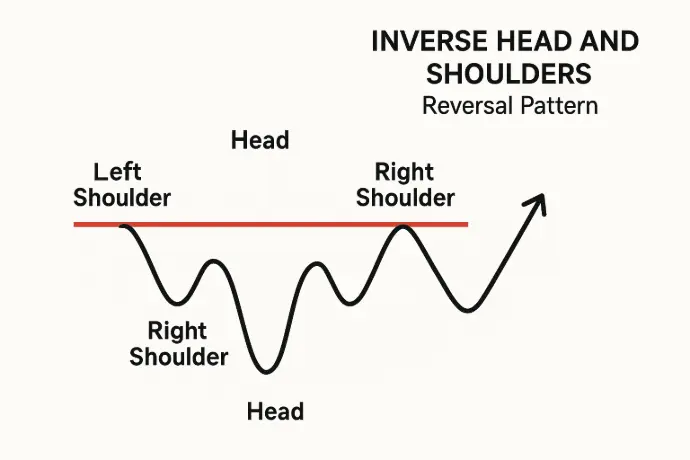Inverse Head and Shoulders